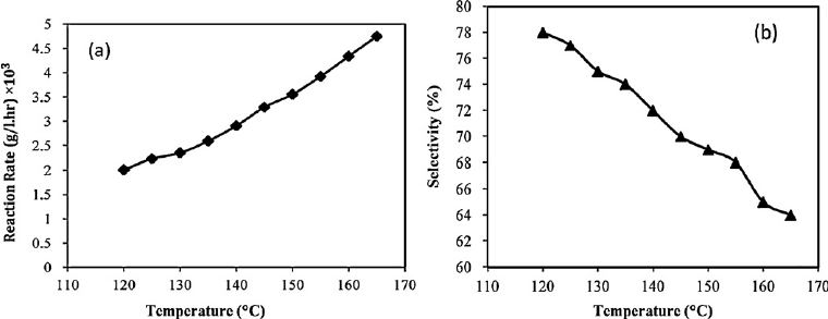The effect of temperature on the (a) reaction rate and (b) VA selectivity. 