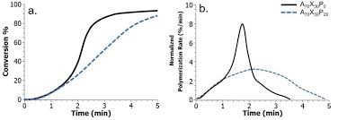 The-reaction-kinetics-for-A-70-X-30-P-c-systems-are-characterized-by-monitoring